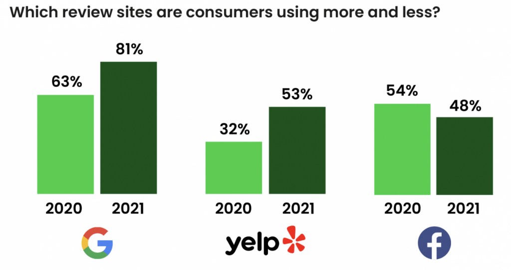 Review Sites Used By Consumers 2021