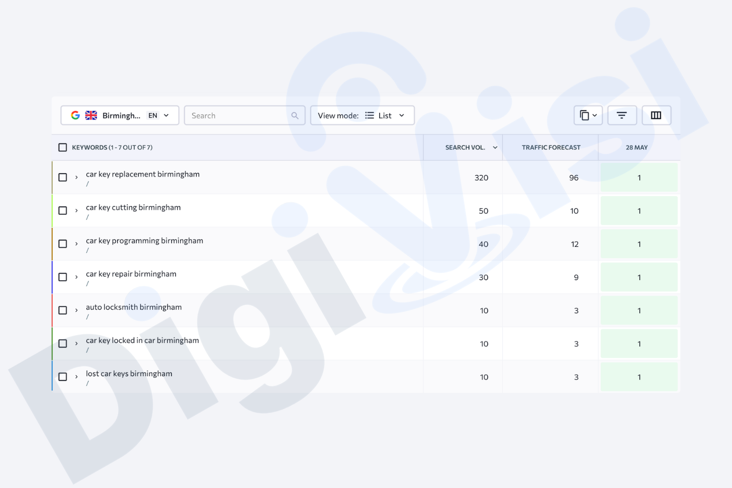Local Seo Services Auto Locksmith Seo Case Study Results