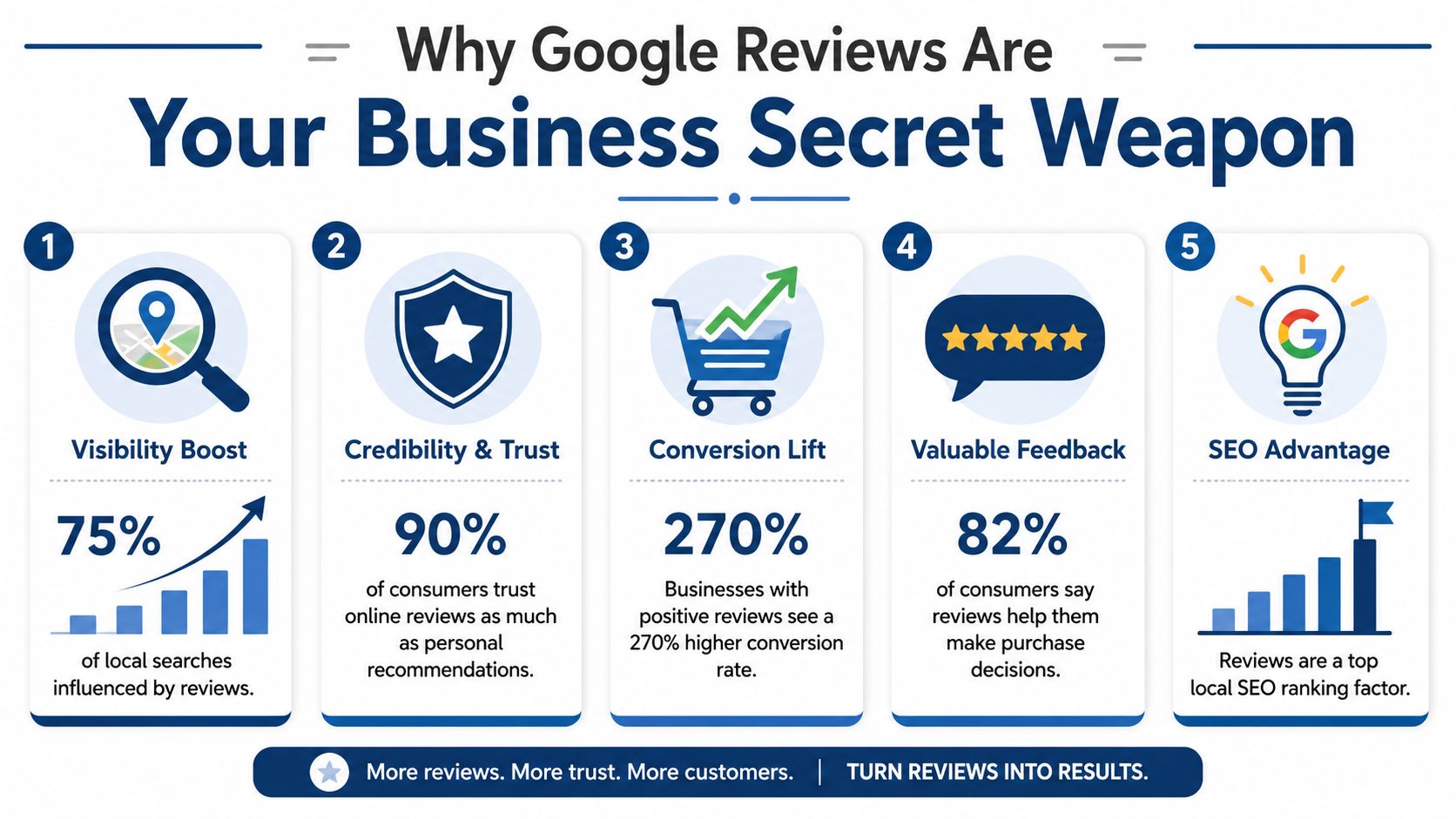 How To Get More Google Reviews: Boost Your Uk Business 1 An Infographic Titled Why Google Reviews Are Your Business Secret Weapon Featuring Five Key Business Benefits.