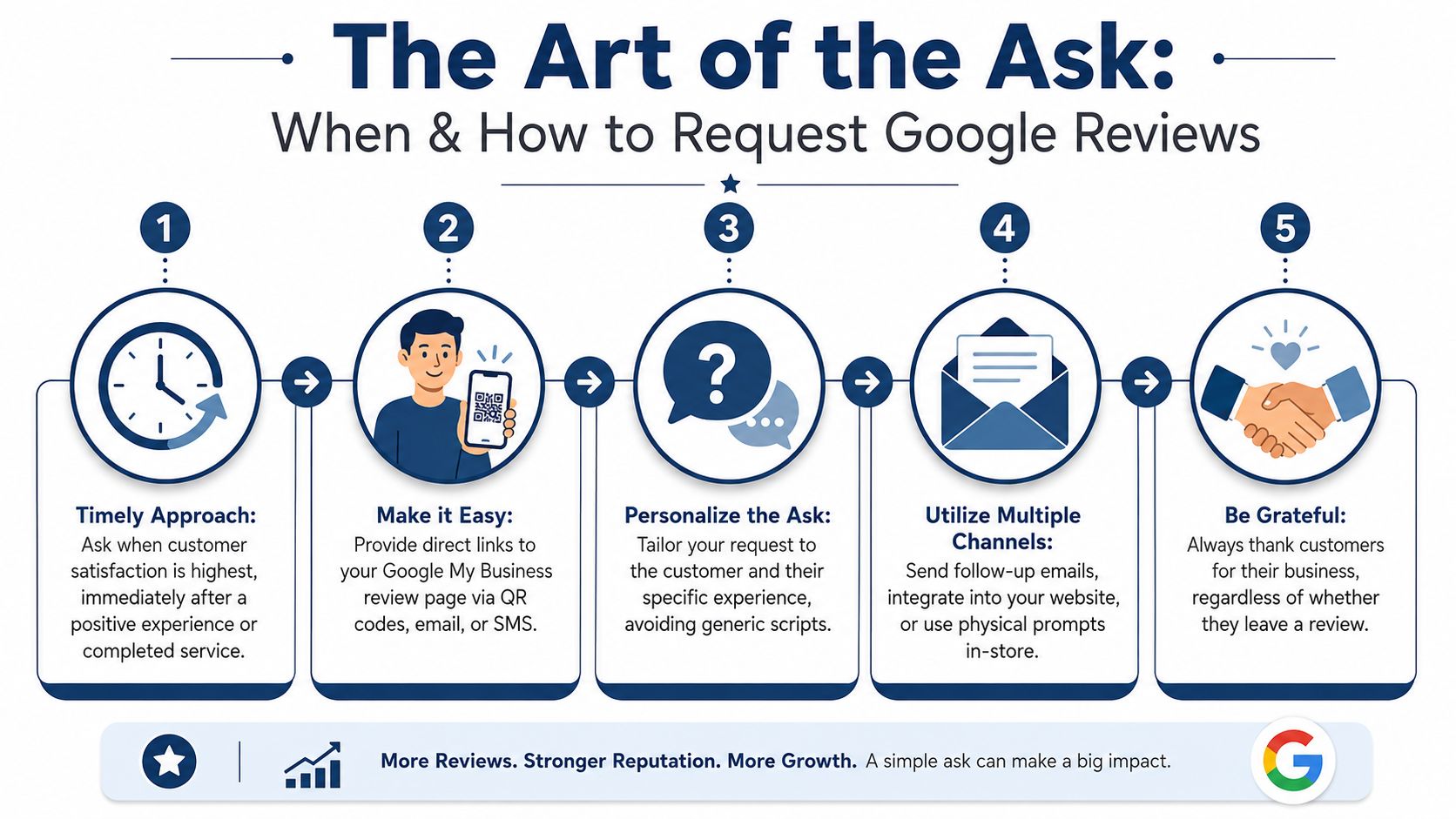 How To Get More Google Reviews: Boost Your Uk Business 3 An Infographic Detailing Five Effective Strategies For Businesses To Request And Earn More Google Customer Reviews.
