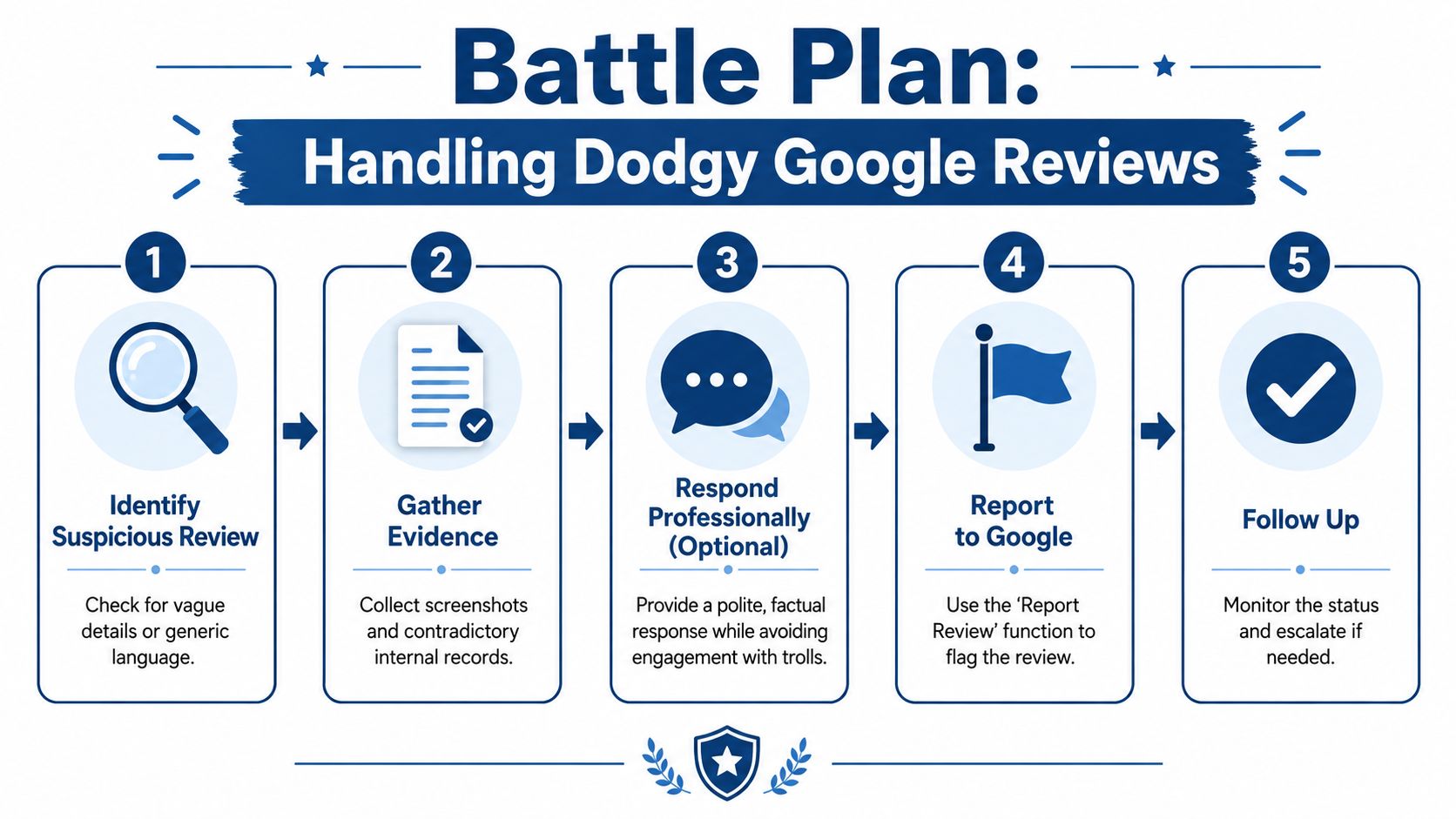 How To Respond To Google Reviews: Expert Guide 2026 3 A Five-Step Infographic Guide Titled Battle Plan: Handling Dodgy Google Reviews For Managing Fake Online Feedback.