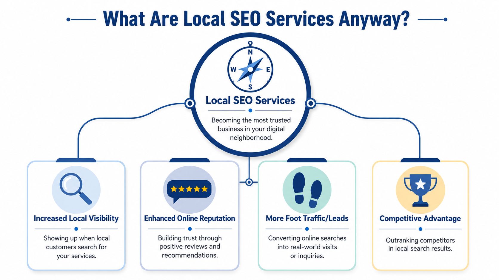 Local Seo Services: Your 2026 Uk Guide 1 A Flowchart Infographic Explaining The Benefits Of Local Seo Services Including Visibility, Reputation, Leads, And Competitive Advantage.