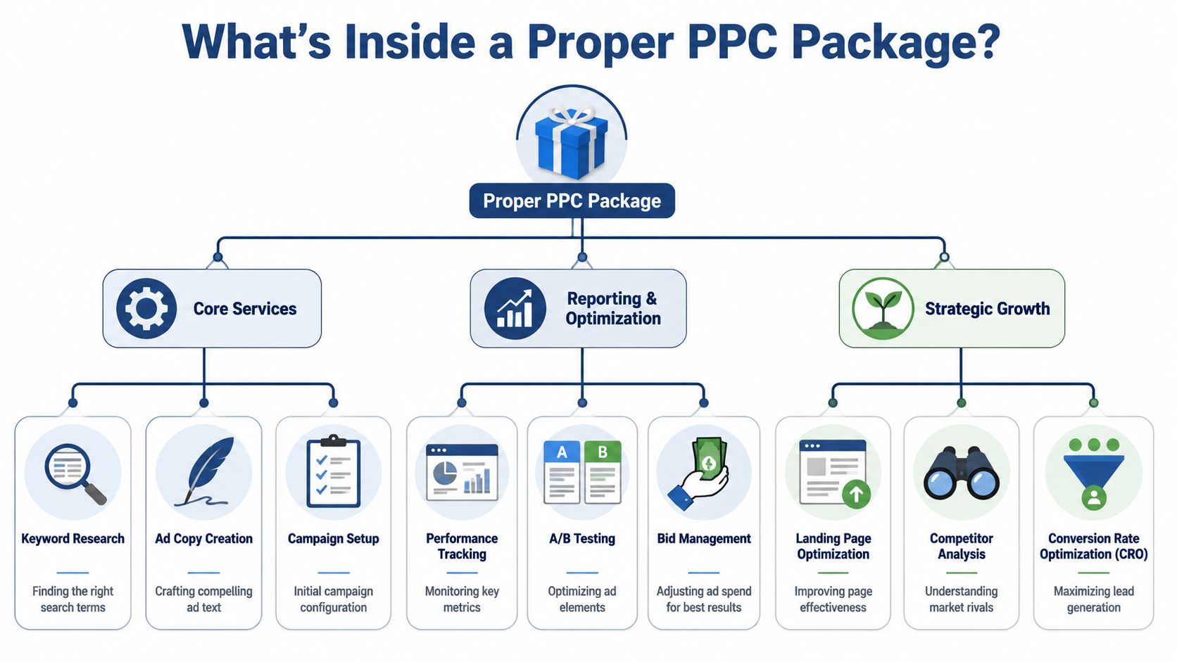 Ppc Services Packages: A Uk Small Business Guide For 2026 2 A Hierarchy Diagram Showing The Components Of A Proper Ppc Services Package Including Core, Reporting, And Strategy.