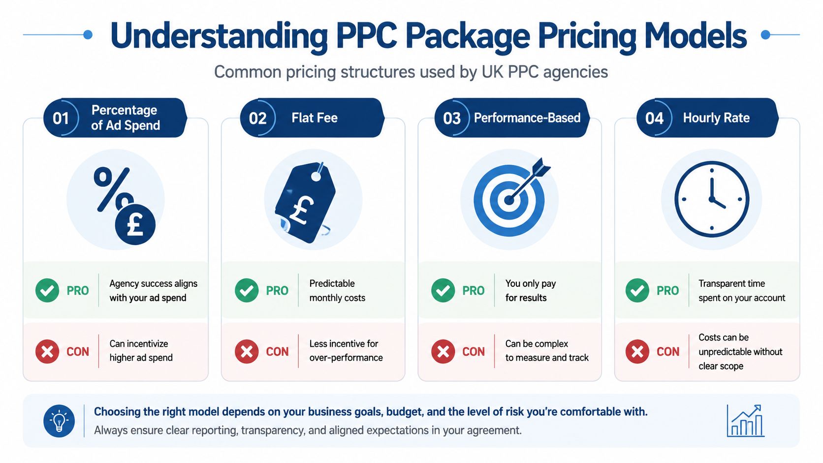 Ppc Services Packages: A Uk Small Business Guide For 2026 3 An Infographic Showing Four Common Ppc Agency Pricing Models Including Percentage Of Ad Spend, Flat Fee, Performance-Based, And Hourly.