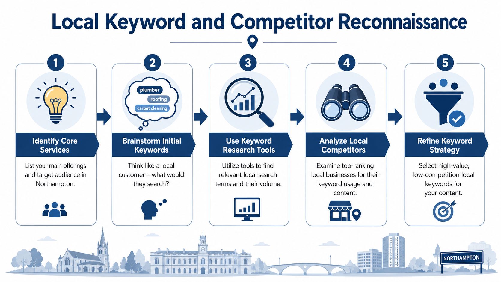 Search Engine Optimization Northampton: 2026 Local Playbook 2 A Five-Step Infographic Showing How To Perform Local Keyword And Competitor Research For Northampton-Based Businesses.
