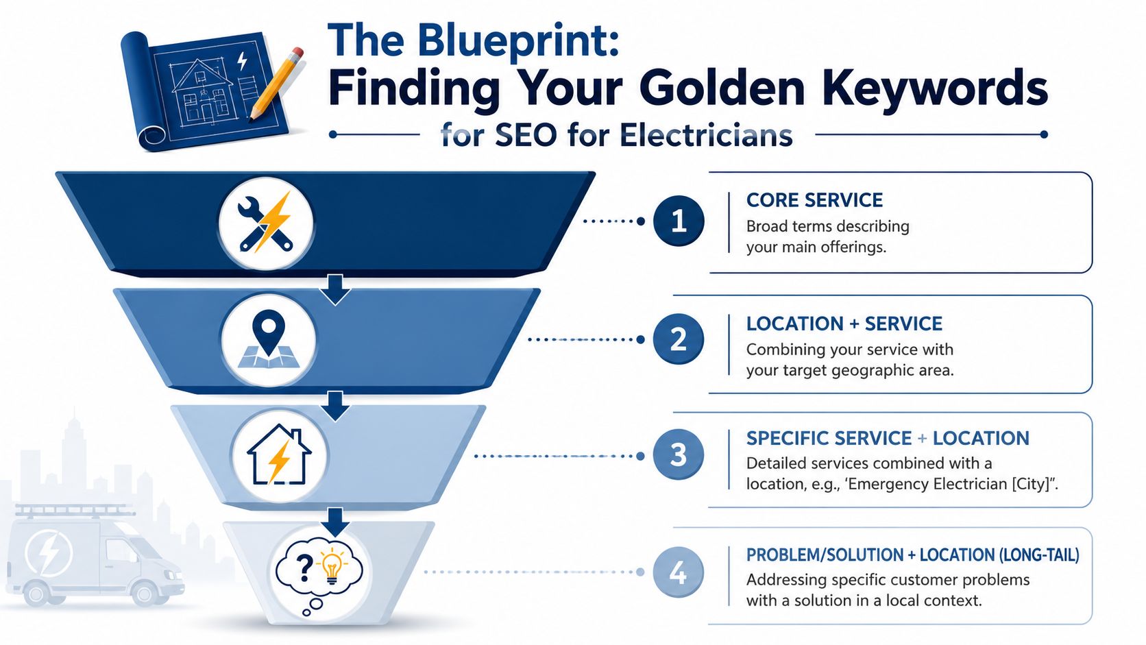 Expert Seo For Electricians: Dominate Local Search 1 A Funnel Infographic Explaining The Strategy For Finding Target Keywords For Seo For Electricians.