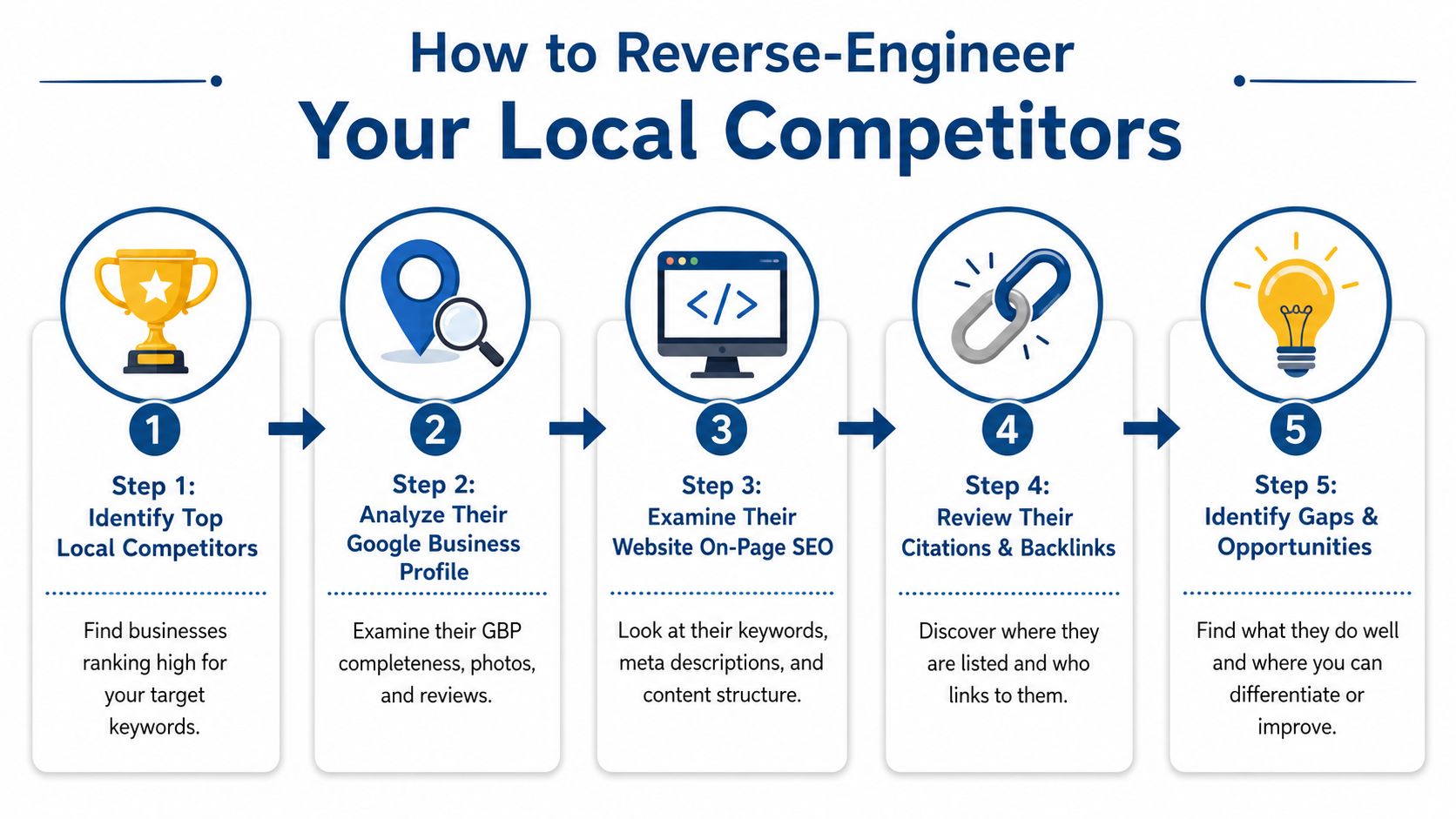 Seo For Small Businesses Uk: Rank Higher &Amp; Get Leads In 2026 4 An Infographic Showing A Five-Step Process For Reverse-Engineering Local Seo Strategies For Competing Business Websites.