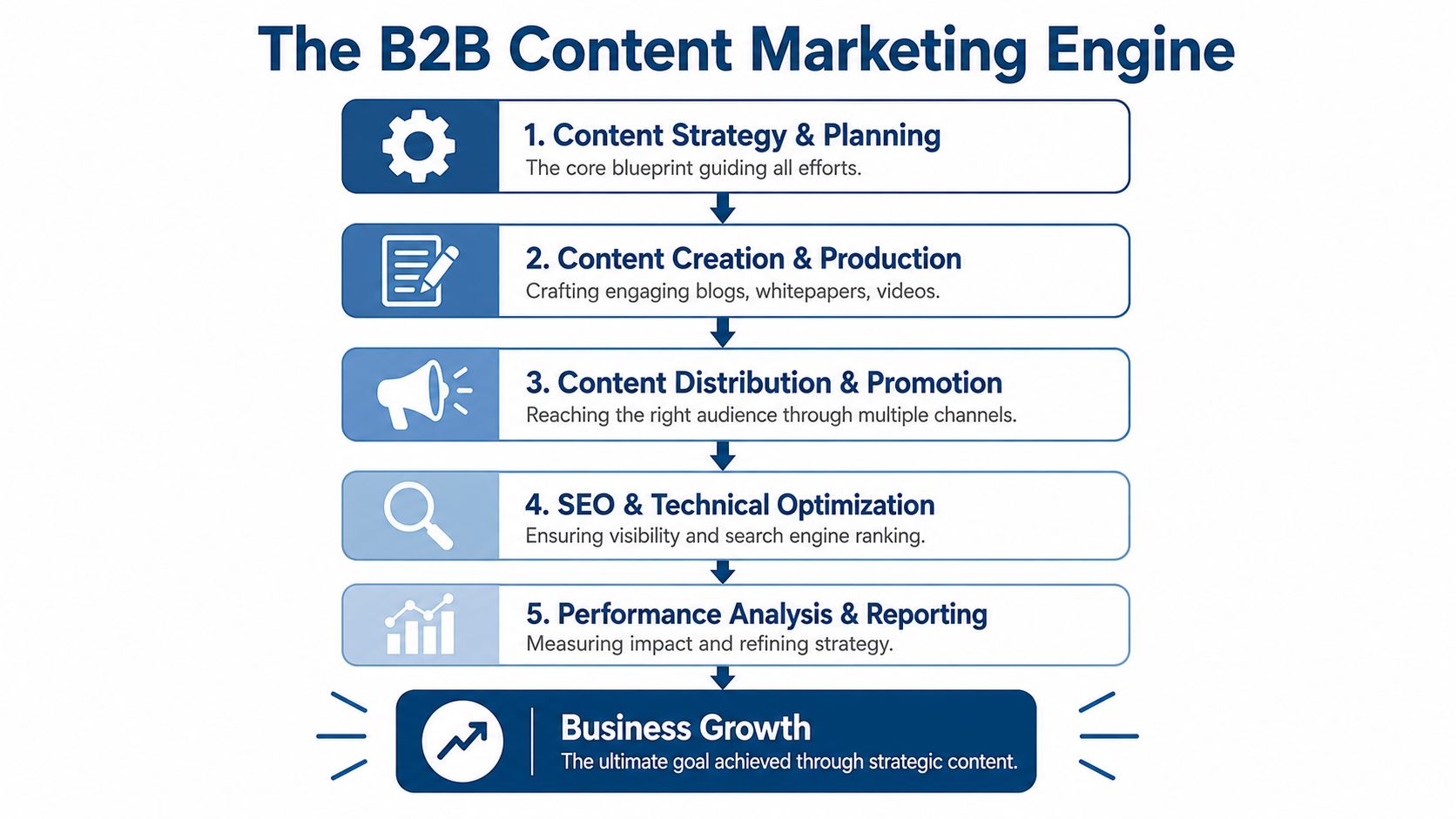 Unlock Roi With B2B Content Marketing Services In 2026 2 A Diagram Illustrating The Five-Step B2B Content Marketing Engine Process Leading To Ultimate Business Growth.