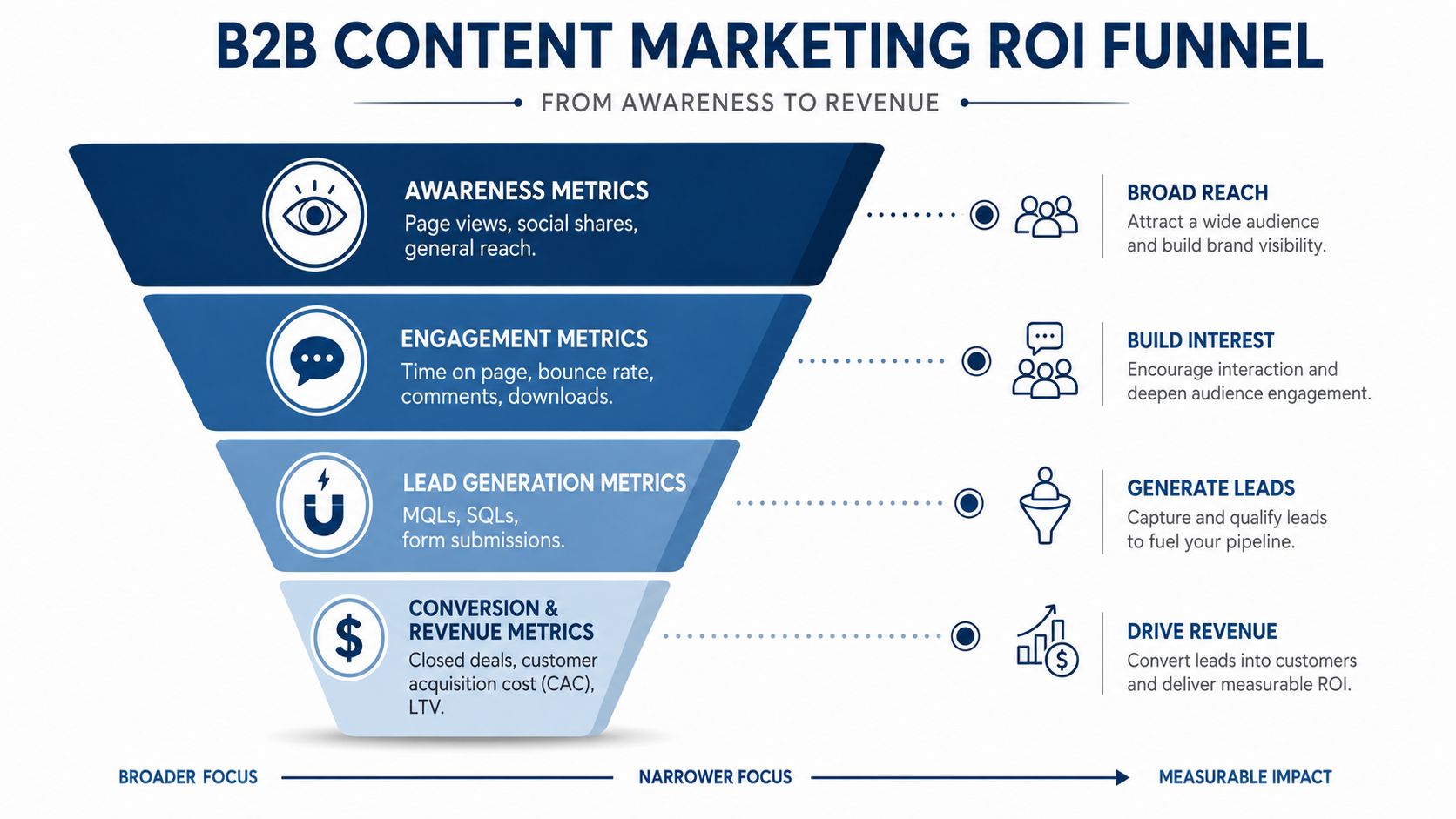 Unlock Roi With B2B Content Marketing Services In 2026 4 A B2B Content Marketing Funnel Diagram Showing The Transition From Broad Awareness Metrics To Measurable Revenue Results.