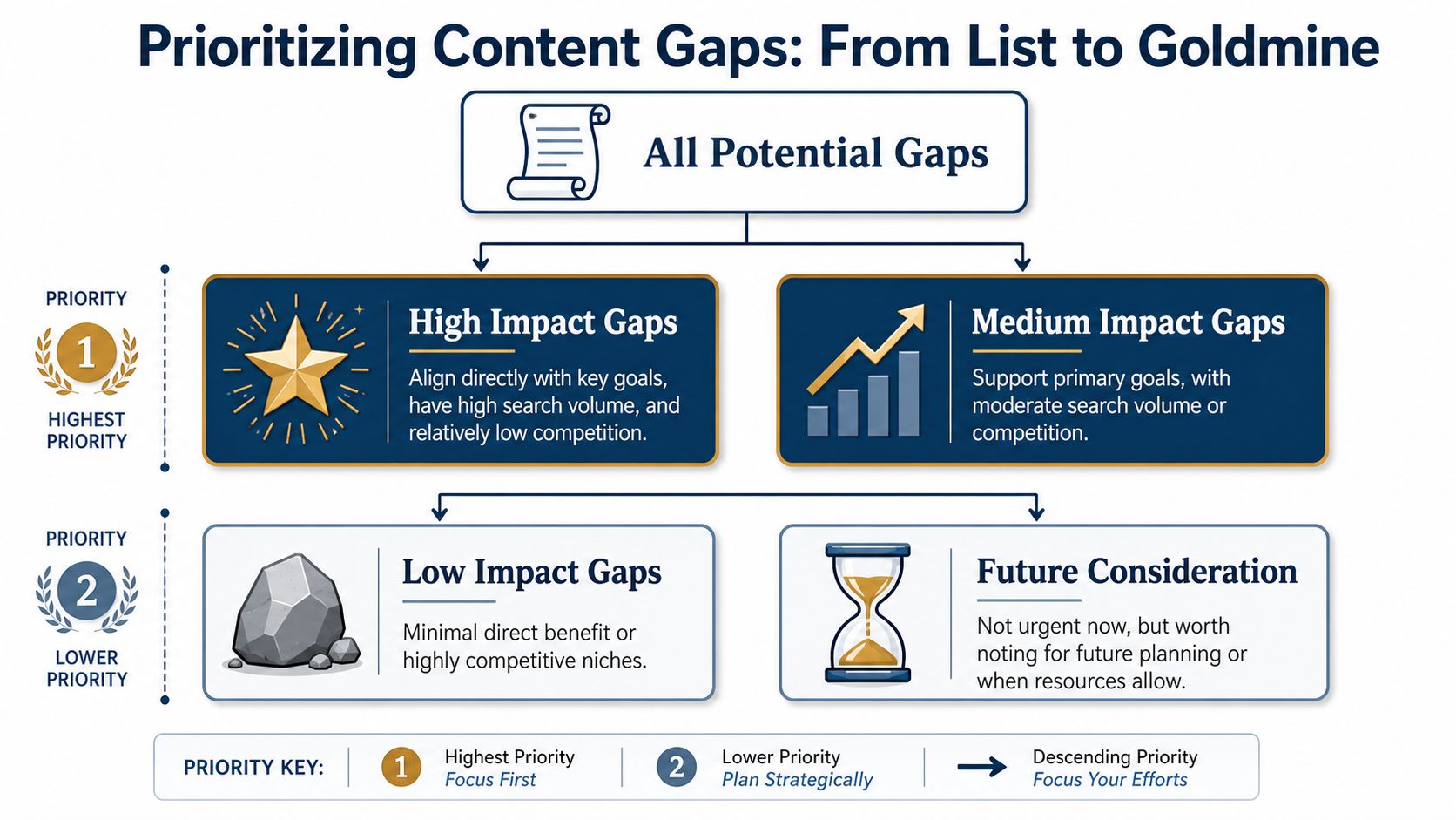 Content Gap Analysis: Your 2026 Guide For Uk Businesses 3 A Flowchart Showing How To Categorize And Prioritize Potential Content Gaps From High To Low Priority.
