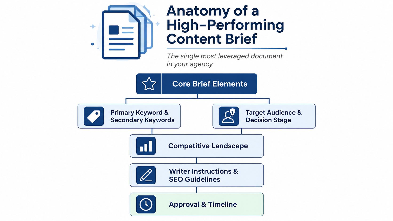 Content Writing For Agencies: A Practical Uk Playbook 2 A Flowchart Infographic Titled Anatomy Of A High-Performing Content Brief Illustrating Essential Elements For Content Creation.