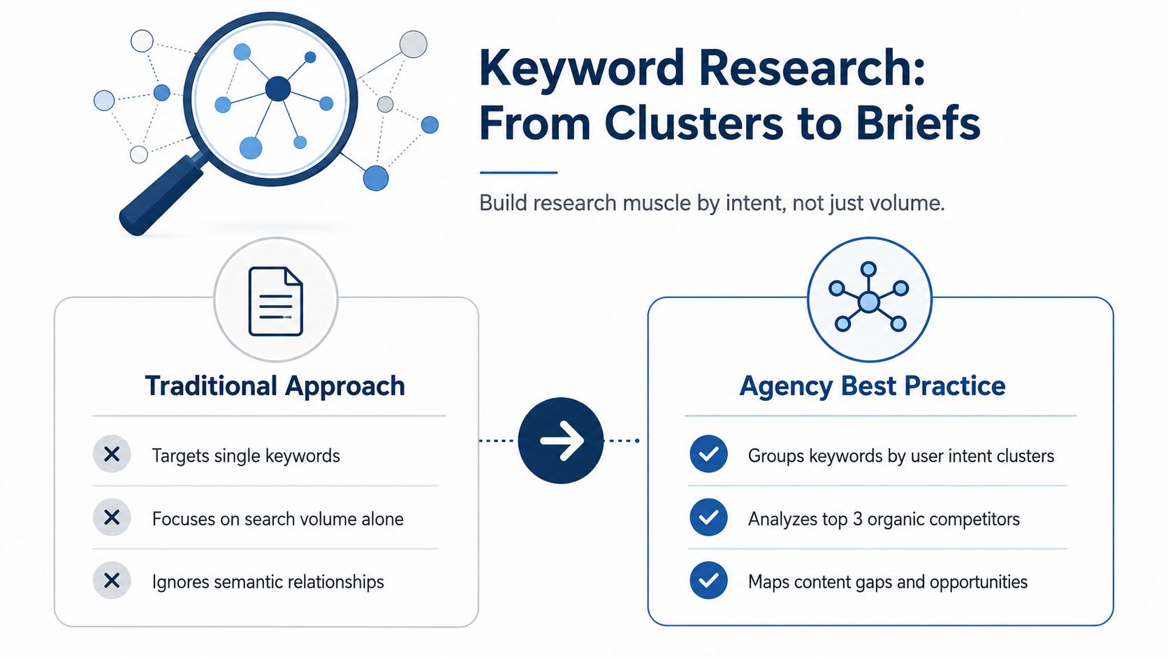 Content Writing For Agencies: A Practical Uk Playbook 1 An Infographic Comparing Traditional Keyword Research To Agency Best Practices For Creating Content Strategy Briefs.