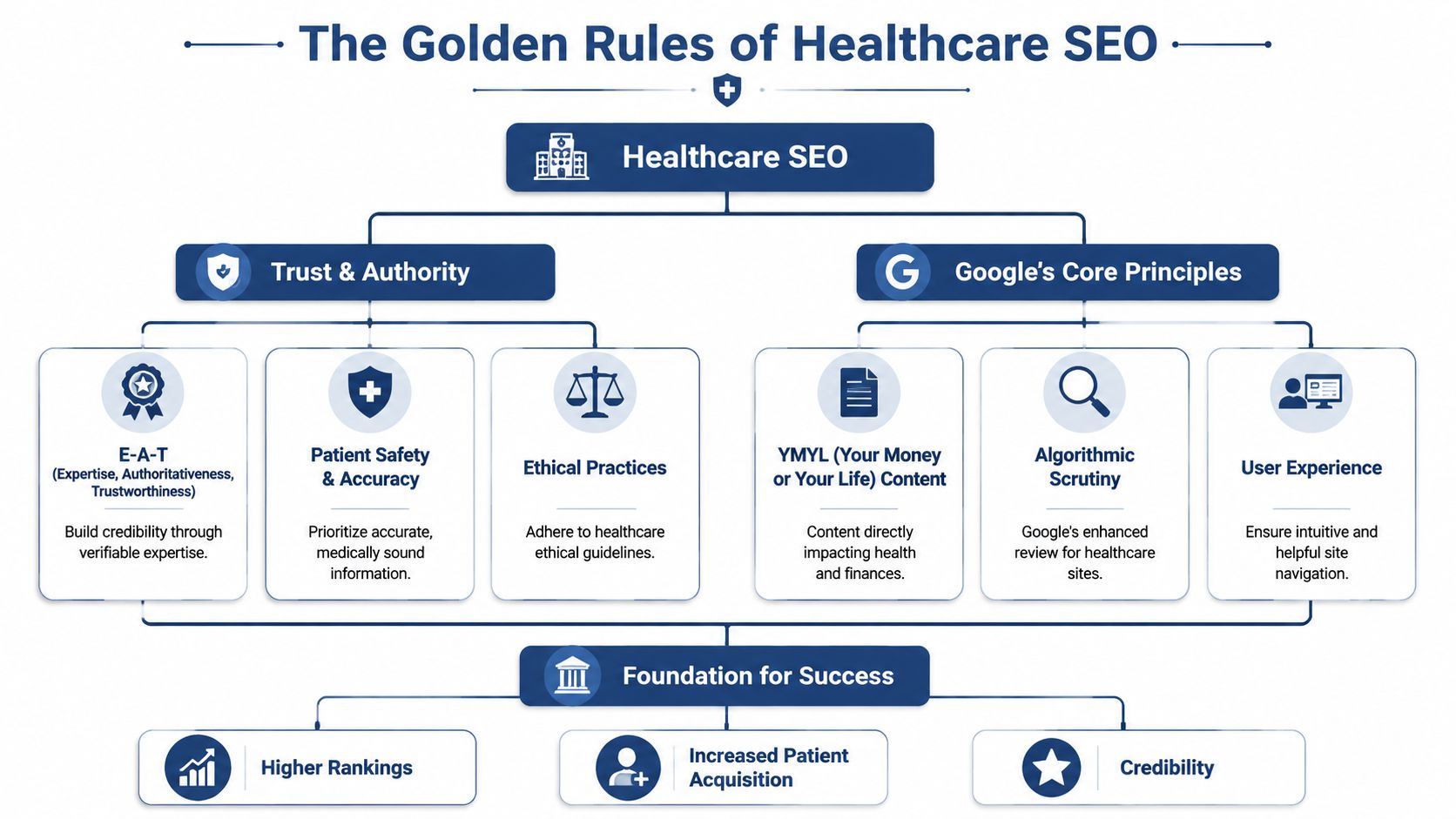 Healthcare Seo: Your 2026 Uk Guide To Attracting Patients 1 A Flowchart Infographic Outlining The Golden Rules Of Healthcare Seo, Covering Trust, Authority, And Google&Amp;Apos;S Core Principles.