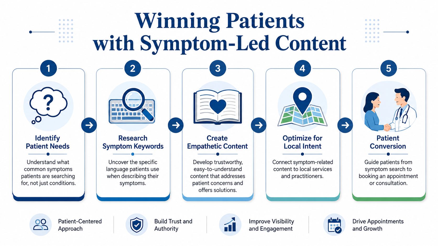 Healthcare Seo: Your 2026 Uk Guide To Attracting Patients 2 A Five-Step Infographic Showing How To Use Symptom-Led Content To Win Patients In Healthcare Marketing Strategies.
