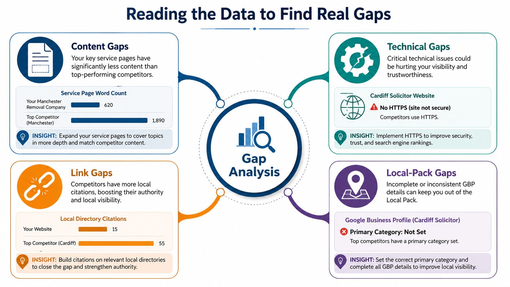 How To Analyze Competitors For Uk Local Seo Wins 2 A Diagram Illustrating A Digital Marketing Gap Analysis Comparing Content, Technical, Link, And Local-Pack Strategies.