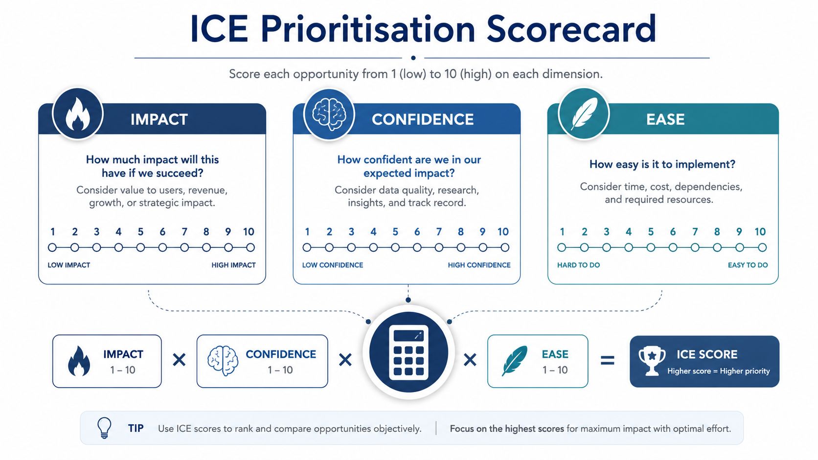How To Improve Conversion Rates: Uk Cro Playbook 1 A Visual Guide Explaining The Ice Prioritization Scorecard Formula For Product Management And Project Opportunity Ranking.