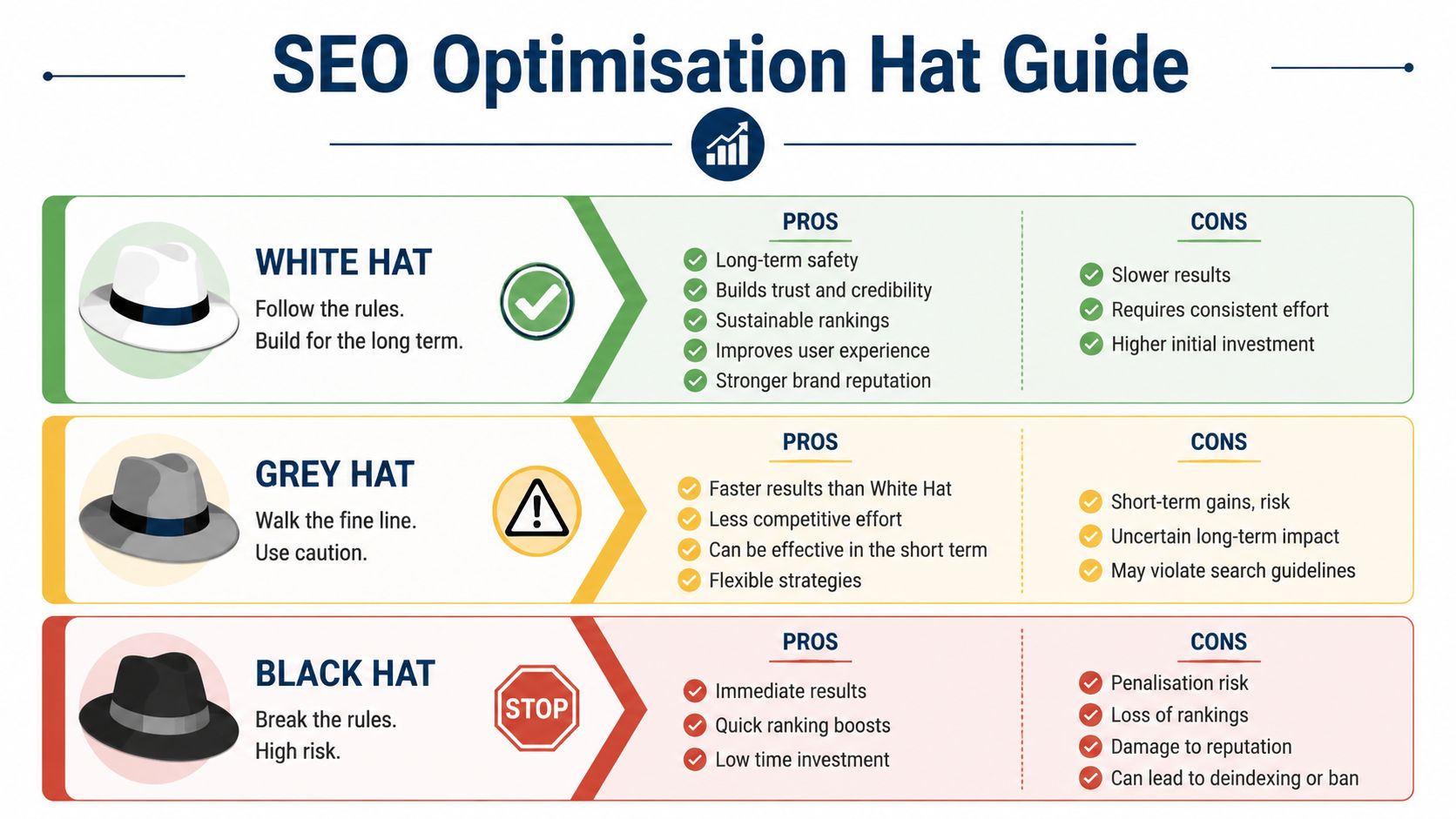 How To Improve Conversion Rates: Uk Cro Playbook 3 A Comparison Chart Showing White, Grey, And Black Hat Seo Strategies, Their Pros, And Their Cons.
