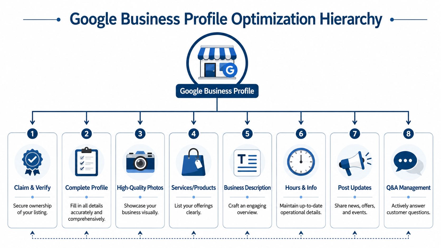How To Rank Higher On Google Maps: A Uk Business Guide 1 A Hierarchical Infographic Illustrating Eight Essential Steps For Optimizing A Google Business Profile For Better Visibility.