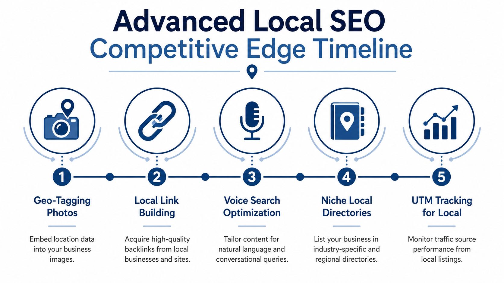 How To Rank Higher On Google Maps: A Uk Business Guide 4 A Five-Step Infographic Showing An Advanced Local Seo Competitive Edge Timeline For Businesses To Improve Rankings.