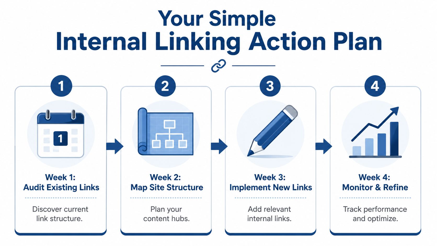 Internal Linking Best Practices: Boost Your Seo 4 A Four-Step Action Plan Infographic Illustrating How To Optimize Website Internal Linking Over Four Weeks.