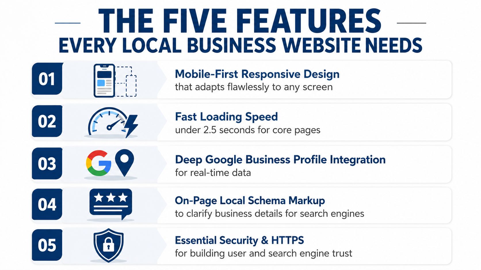 Local Business Web Design That Actually Wins Uk Customers 2 An Infographic Titled The Five Features Every Local Business Website Needs Featuring Key Optimization Elements.