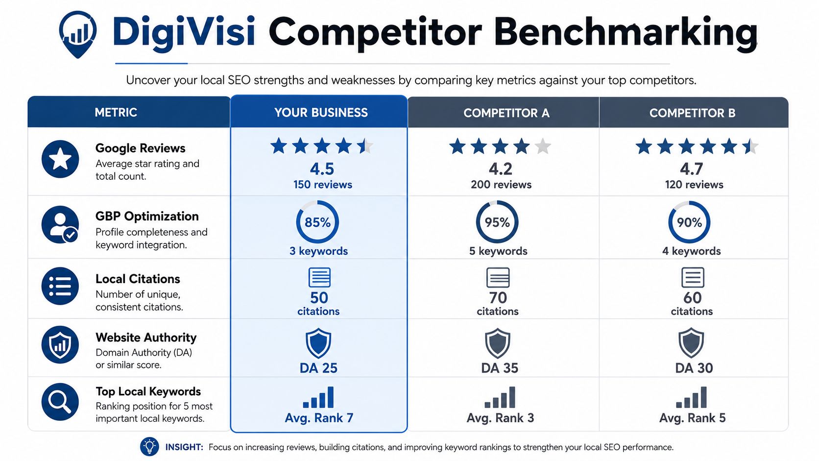 Your 2026 Local Seo Audit: A Uk Business Guide 3 A Comparison Chart Showing Local Seo Metrics For A Business Against Competitor A And Competitor B.