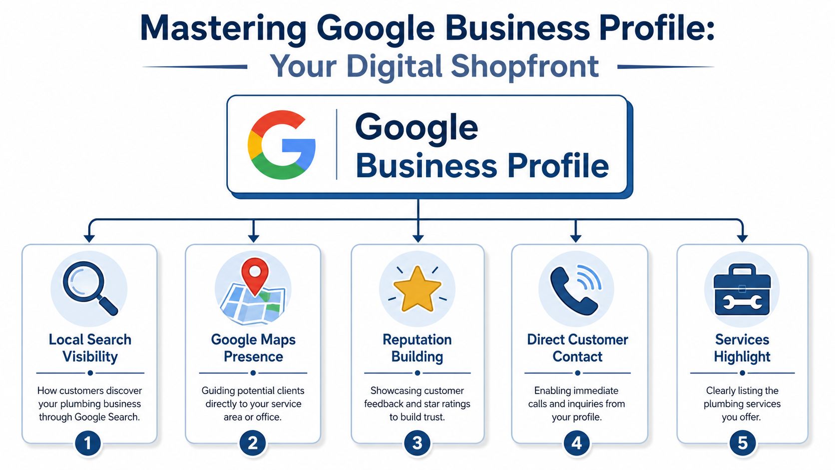 Local Seo For Plumbers: Rank First In 2026 1 An Infographic Showing Five Key Benefits Of A Google Business Profile For Local Plumbing Companies.