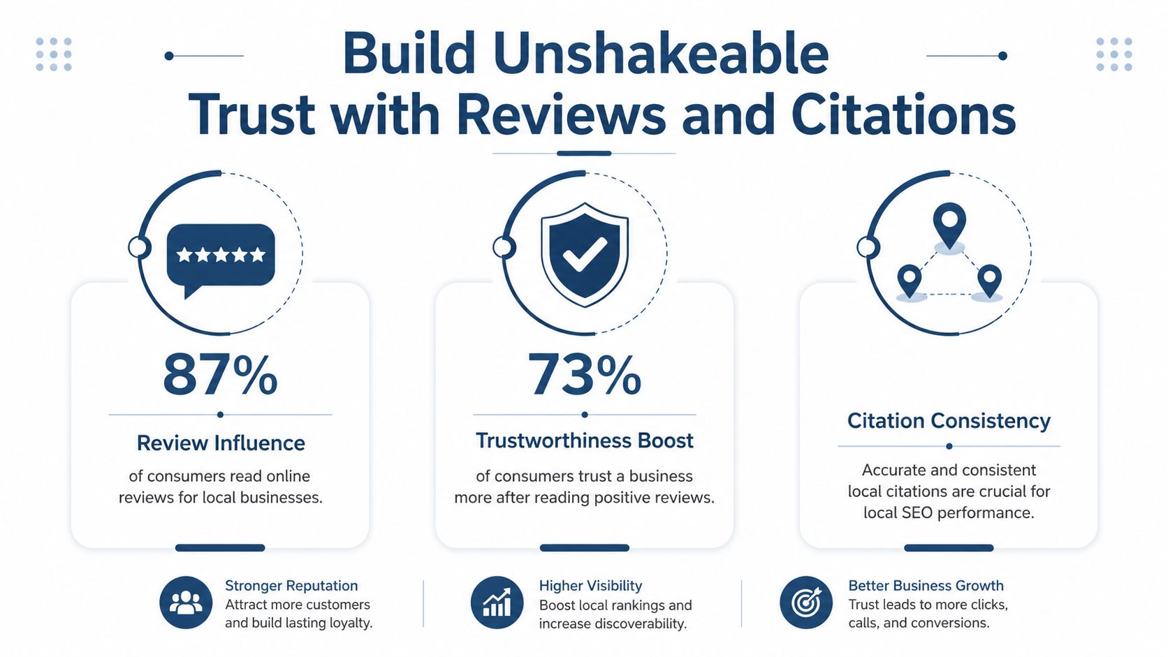 Local Seo For Plumbers: Rank First In 2026 2 An Infographic Showing Statistics On How Online Reviews And Local Citations Help Businesses Build Consumer Trust.