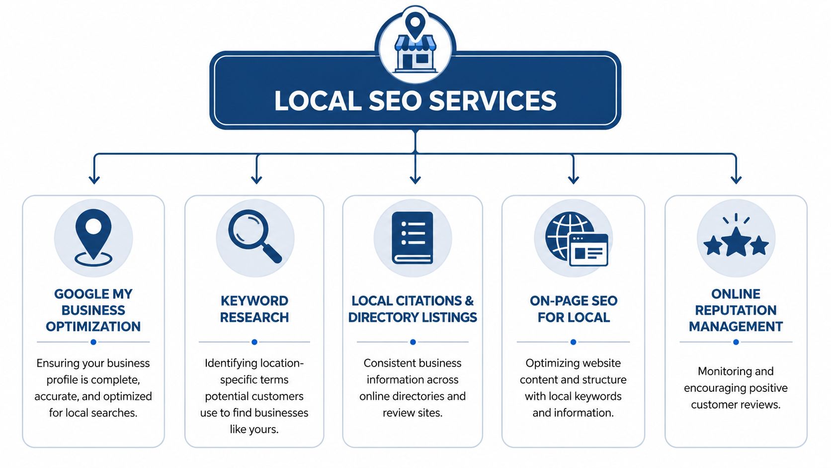 Local Seo Services For Small Business: Your 2026 Guide 2 A Diagram Outlining Five Key Components Of Local Seo Services For Improving Business Search Visibility.