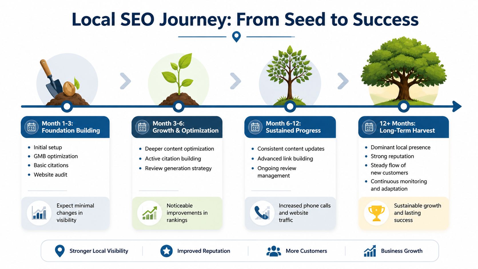 Local Seo Services For Small Business: Your 2026 Guide 4 A Four-Stage Infographic Showing The Local Seo Journey From Initial Foundation Building To Long-Term Business Growth Success.