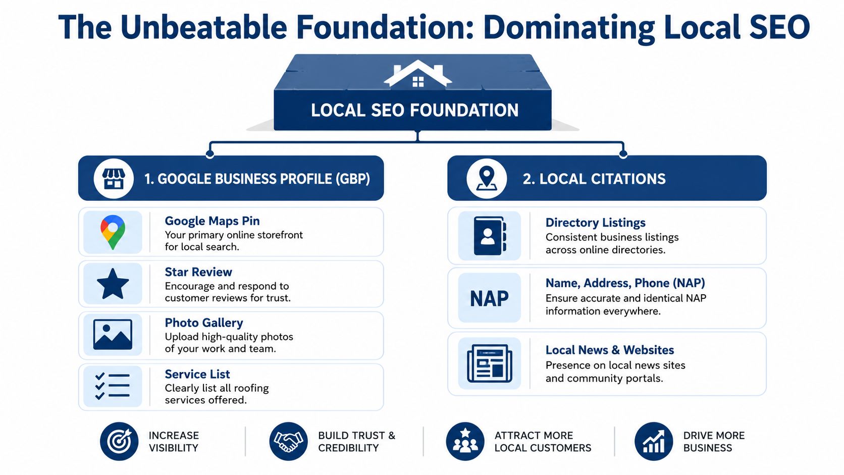 Roofing Company Seo: Your 2026 Uk Success Guide 1 A Diagram Explaining The Two Foundations For Dominating Local Seo For A Roofing Company Business.