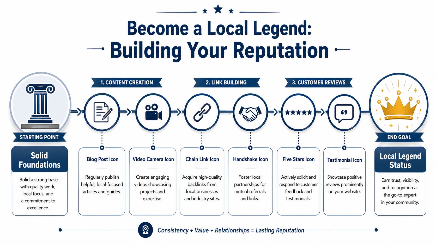 Roofing Company Seo: Your 2026 Uk Success Guide 3 An Infographic Titled Building Your Reputation Showing Steps Like Content Creation, Link Building, And Customer Reviews.
