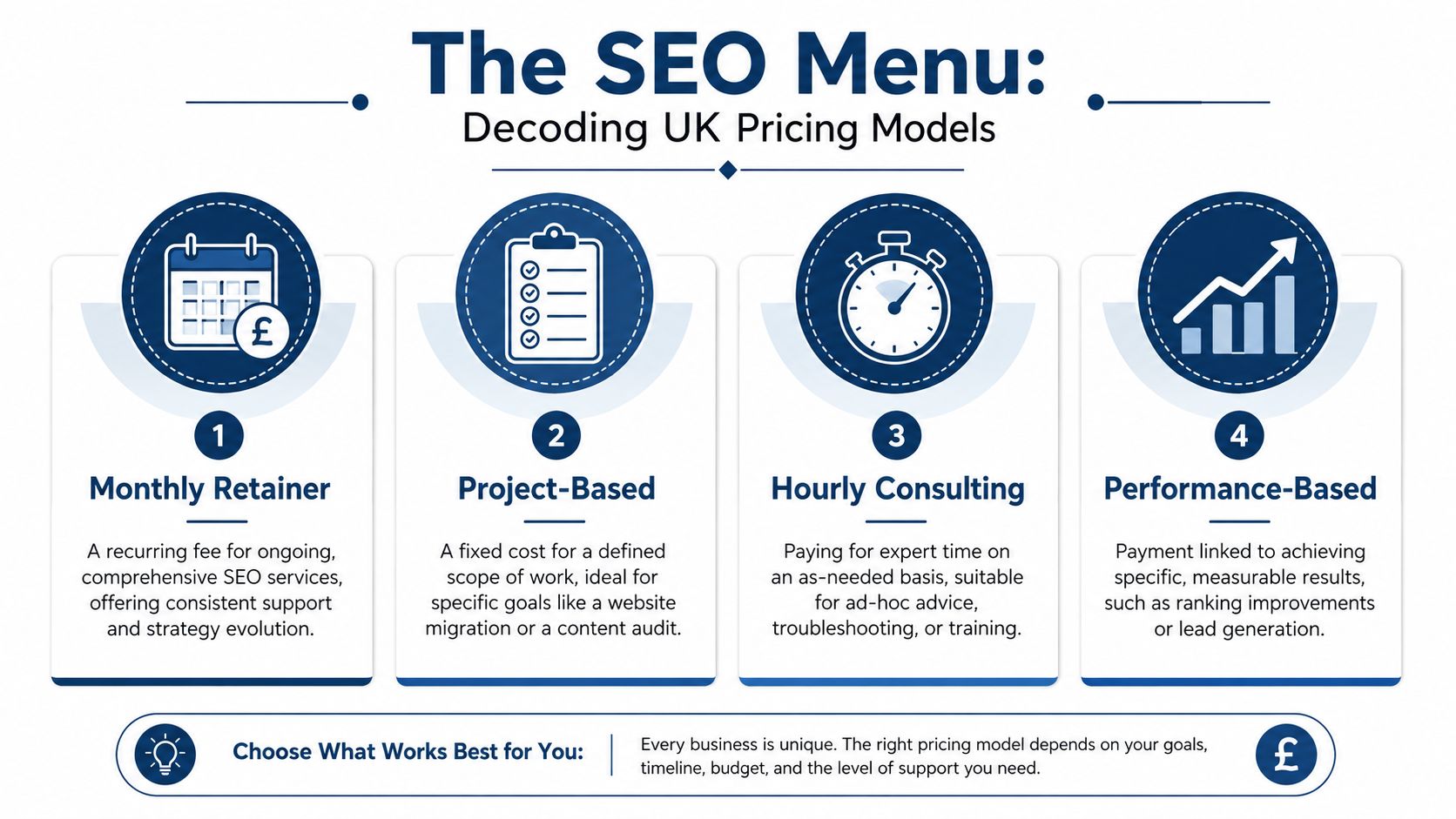 Search Engine Optimization Cost Uk: Your 2026 Pricing Guide 1 A Visual Guide Explaining Four Common Seo Pricing Models In The Uk: Retainer, Project, Hourly, And Performance.