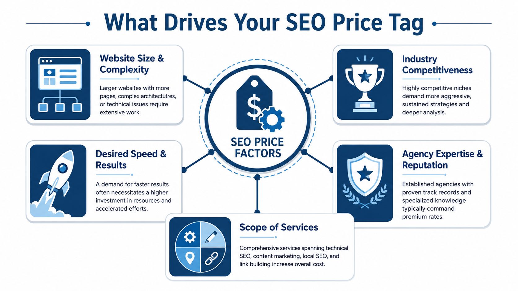Search Engine Optimization Cost Uk: Your 2026 Pricing Guide 2 An Infographic Illustrating Five Key Factors That Influence The Total Cost Of Professional Seo Services.
