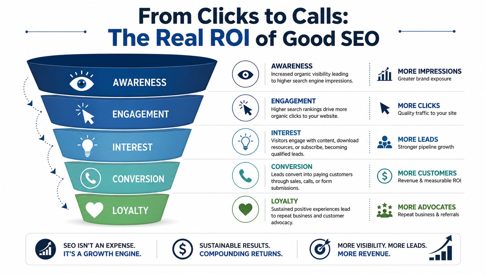 Search Engine Optimization Cost Uk: Your 2026 Pricing Guide 4 A Funnel Infographic Explaining How Search Engine Optimization Drives Business Growth From Initial Awareness To Customer Loyalty.