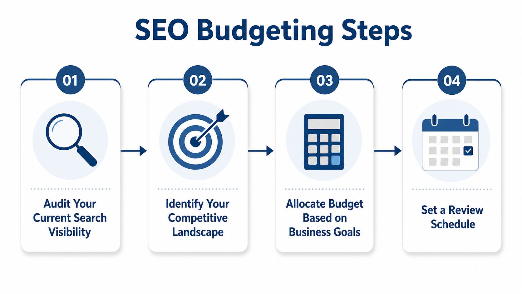 Search Engine Optimization Services Cost: Uk Guide 2026 4 A Four-Step Infographic Illustrating The Process For Planning And Managing An Seo Budget Effectively.