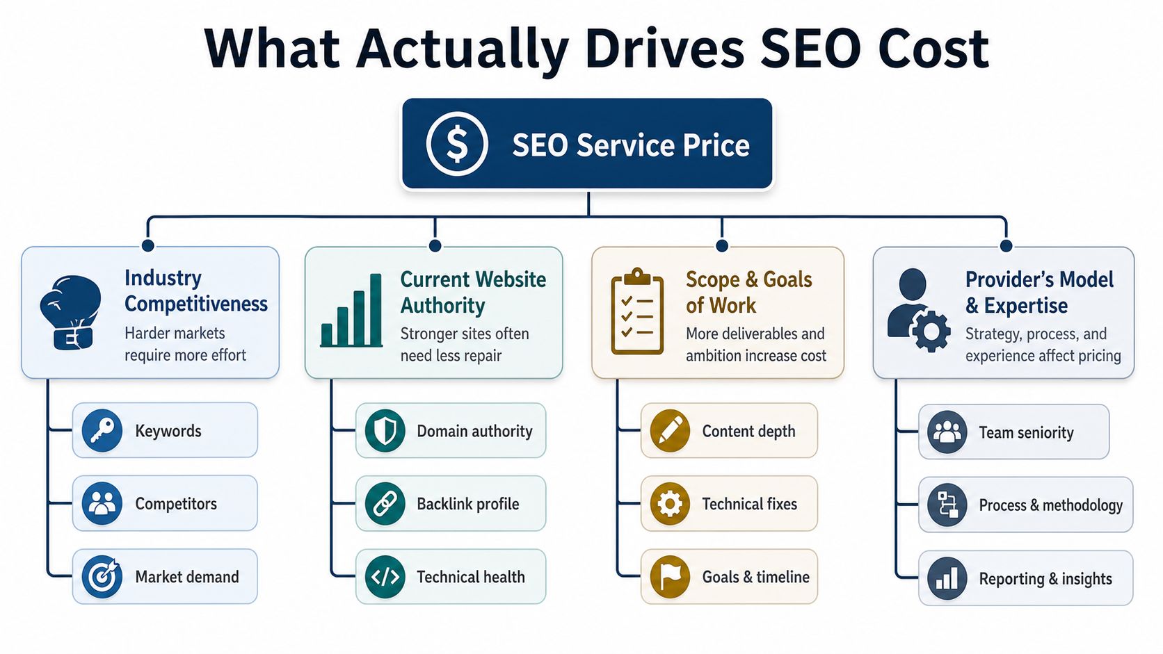 Search Engine Optimization Services Cost: Uk Guide 2026 1 A Diagram Illustrating The Four Primary Factors That Influence The Total Cost Of Search Engine Optimization Services.