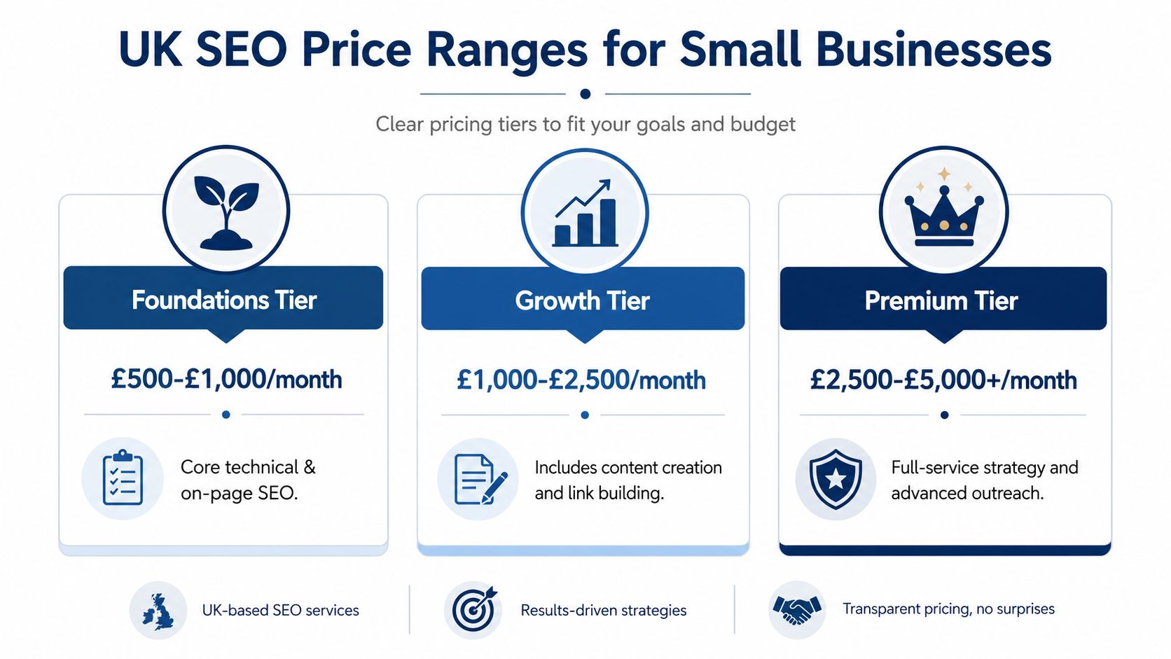 Search Engine Optimization Services Cost: Uk Guide 2026 2 A Chart Showing Three Tiers Of Uk Seo Pricing For Small Businesses Ranging From 500 To 5000 Pounds.