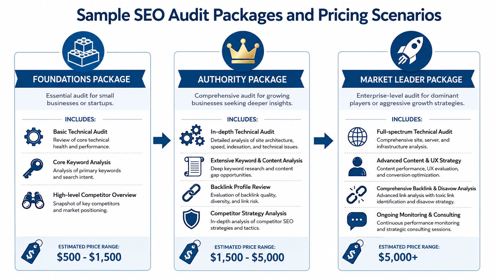 Seo Audit Cost For Uk Service Businesses 3 A Comparison Chart Showing Three Different Seo Audit Service Packages With Their Corresponding Service Features And Pricing.