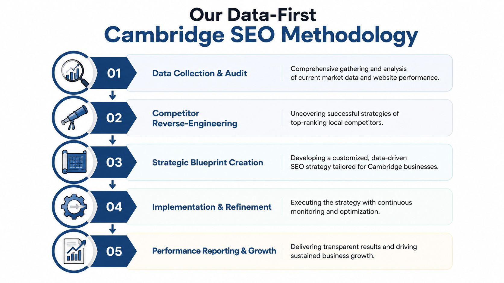Seo Cambridge Uk: Boost Your 2026 Local Rankings 1 A Flowchart Showing The Five Steps Of A Data-First Seo Methodology For Businesses In Cambridge.