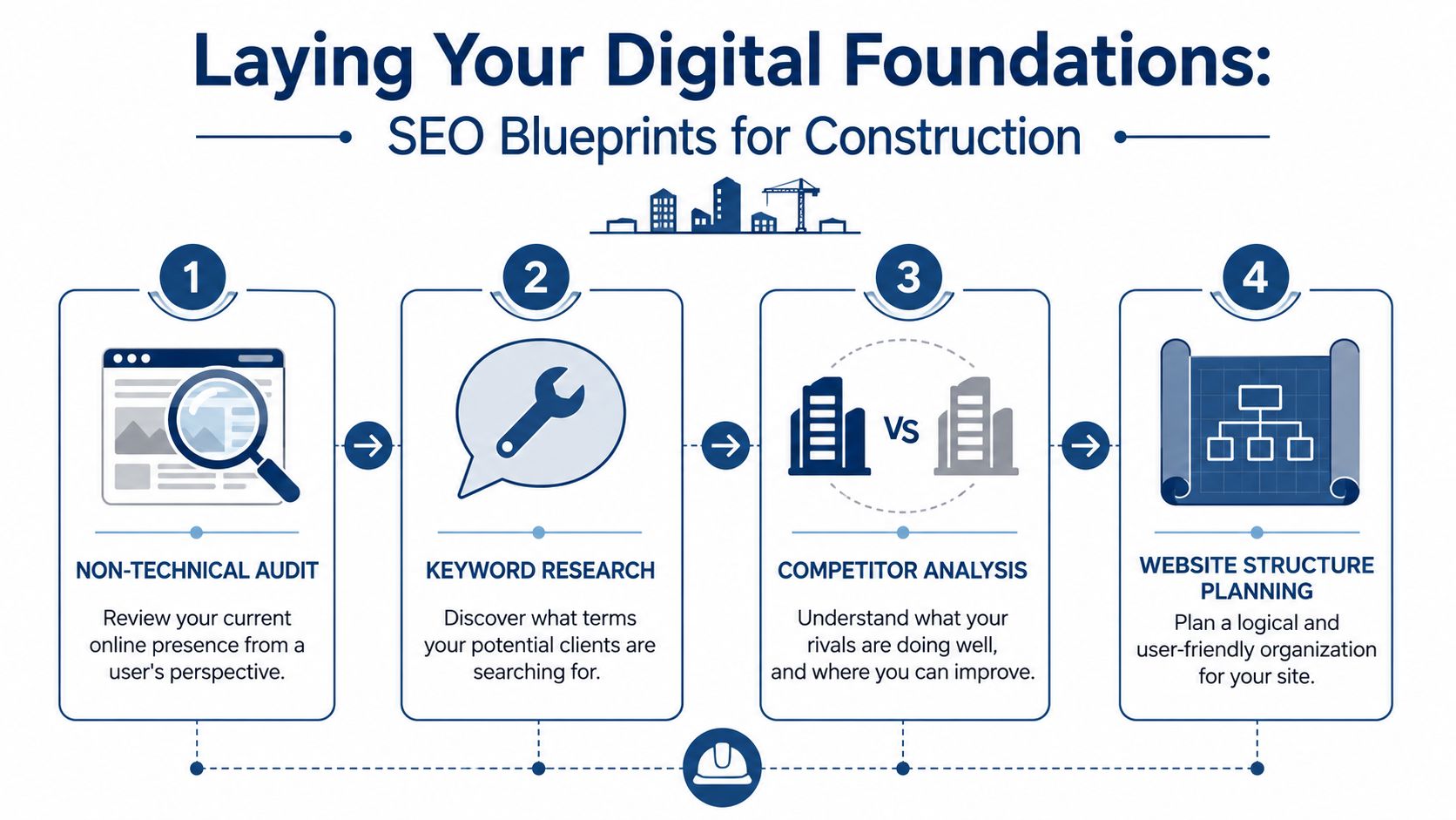 Seo For Construction Companies: A Uk Builder'S Guide 2026 1 A Four Step Infographic Illustrating The Foundational Process For Construction Company Seo Strategy And Digital Growth Planning.
