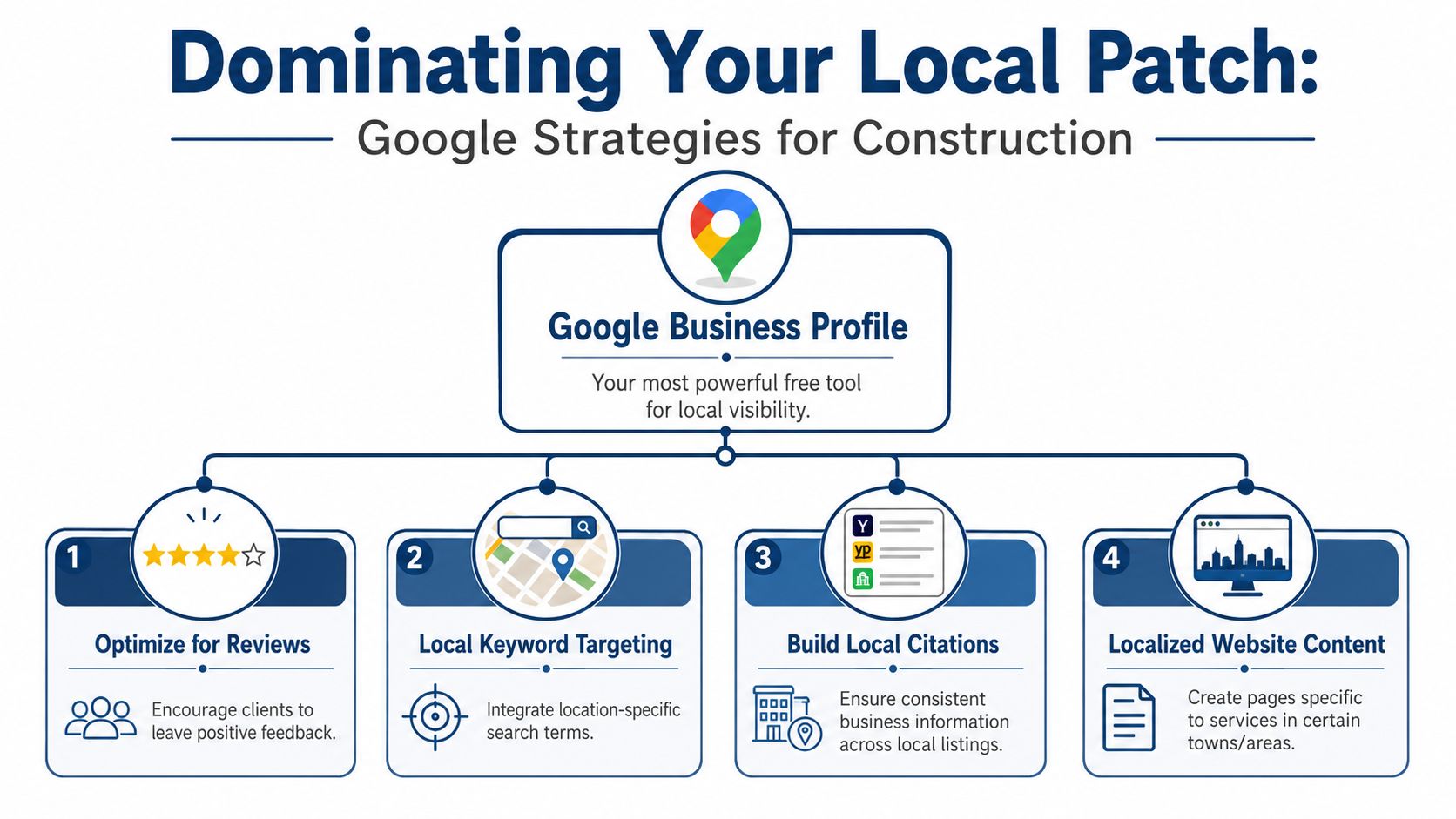 Seo For Construction Companies: A Uk Builder'S Guide 2026 3 A Diagram Outlining Four Google Strategies For Construction Companies To Improve Local Business Visibility.