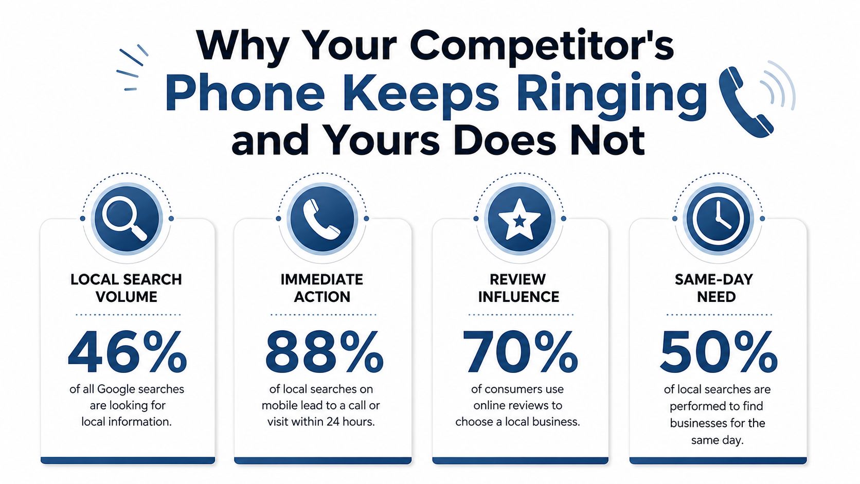 Small Business Local Seo: 2026 Uk Guide 1 An Infographic Titled Why Your Competitor&Amp;Apos;S Phone Keeps Ringing With Statistics About Local Seo And Consumer Behavior.