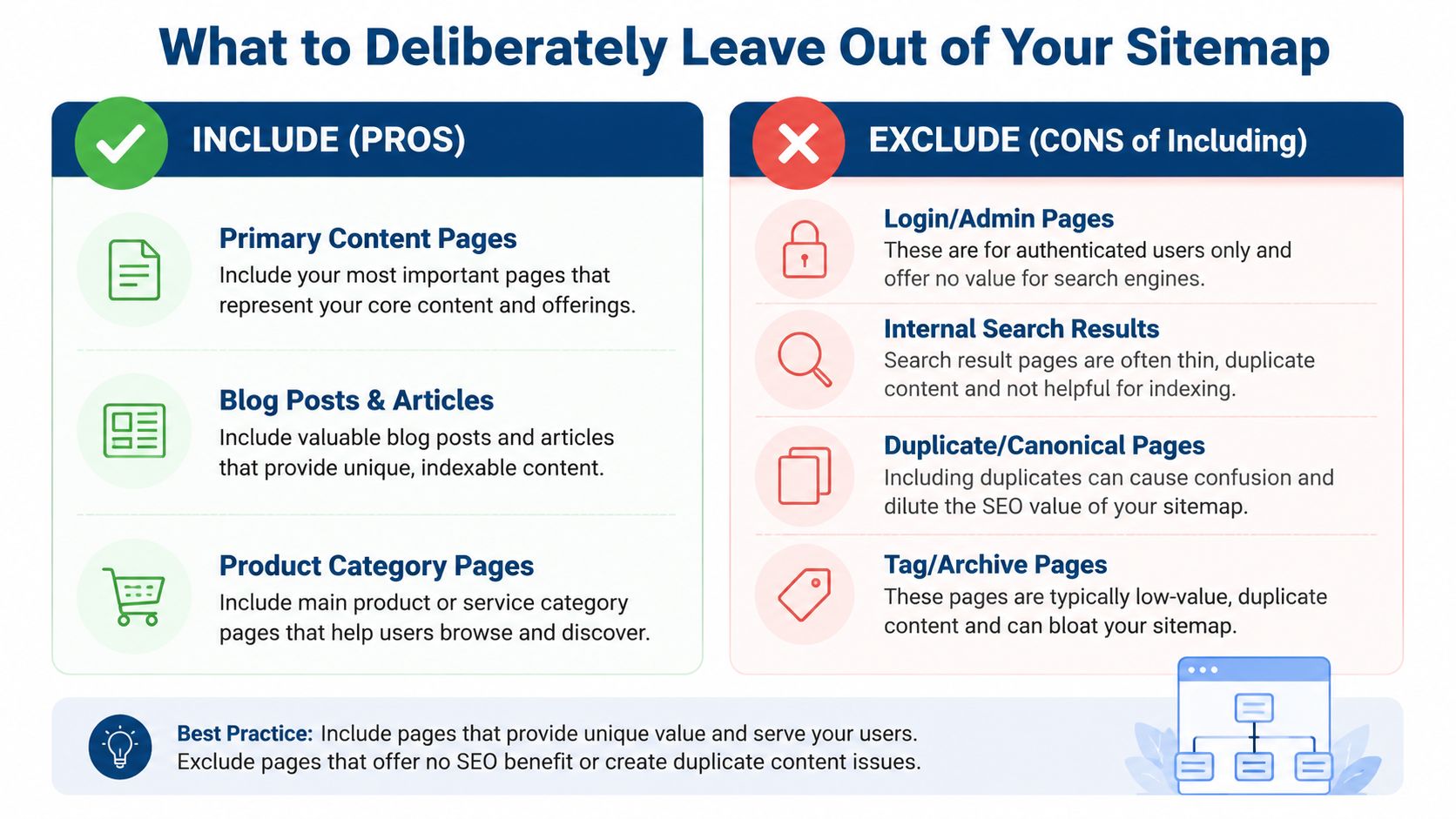 An Infographic Showing What Types Of Pages Should Be Included In Or Excluded From An Seo Sitemap.