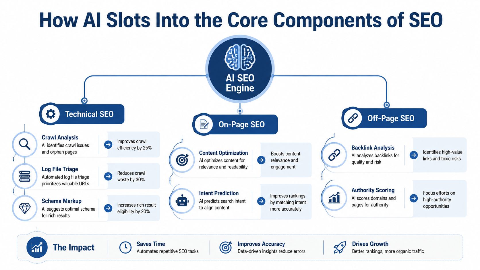 Ai Seo Services Explained For Uk Local Businesses 1 A Diagram Illustrating How Ai Seo Tools Improve Technical, On-Page, And Off-Page Search Engine Optimization Strategies.