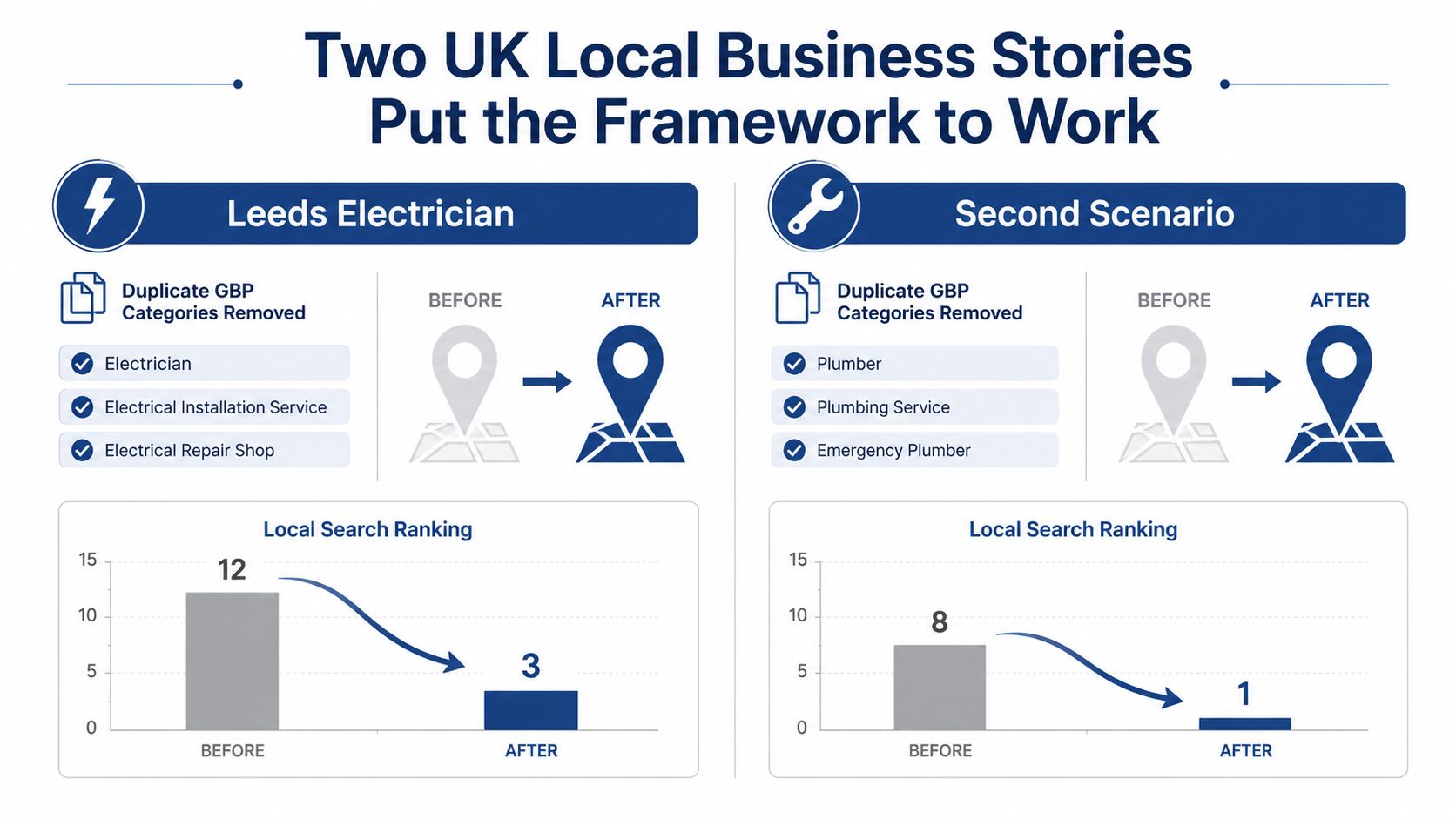 Ai Seo Services Explained For Uk Local Businesses 2 A Diagram Comparing Search Ranking Improvements For Two Uk Local Businesses After Removing Duplicate Gbp Categories.