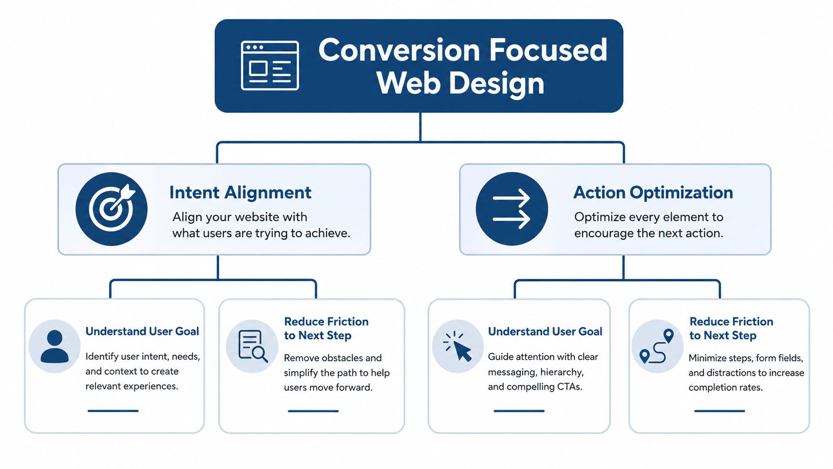 Conversion Focused Web Design That Turns Visits Into Calls 2 A Diagram Explaining Conversion Focused Web Design By Breaking It Down Into Intent Alignment And Action Optimization Strategies.