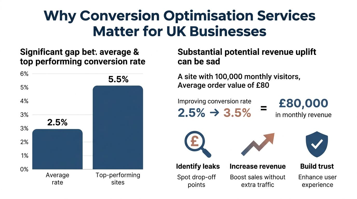 Conversion Optimisation Services: A 2026 Guide 1 A Chart Showing Conversion Rate Differences And Potential Revenue Growth For Uk Businesses Using Optimization Services.