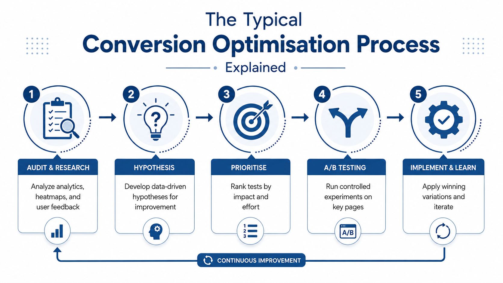 Conversion Optimisation Services: A 2026 Guide 2 A Flowchart Showing The Five Steps Of A Typical Conversion Optimisation Process From Audit To Implementation.