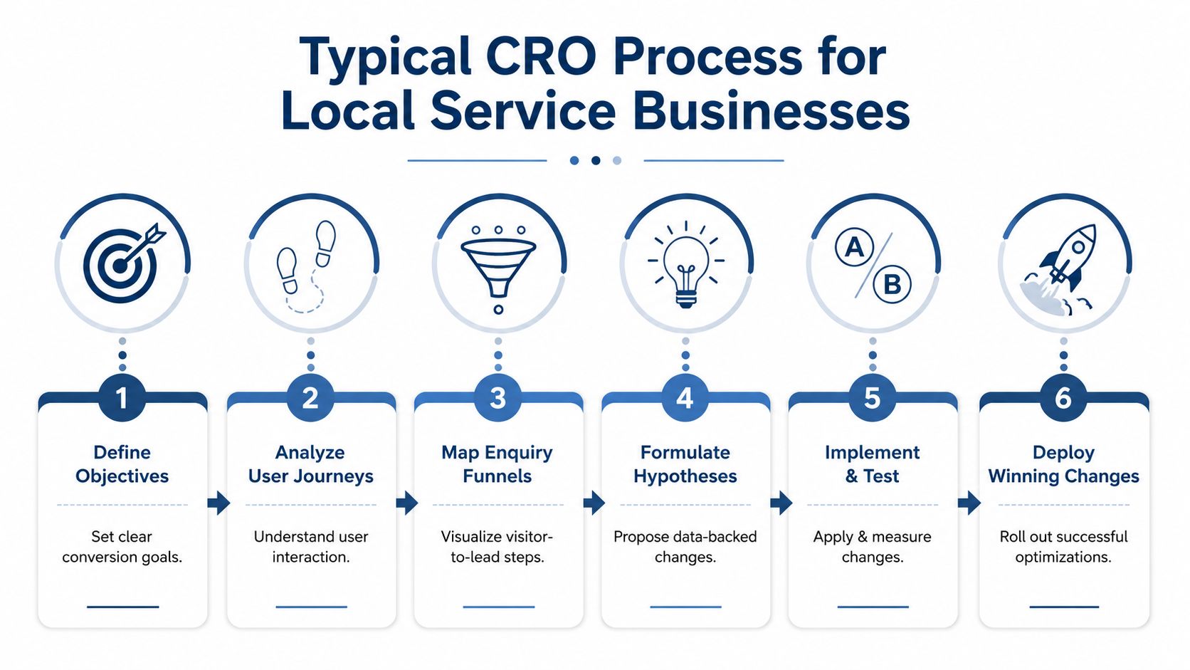 Conversion Rate Optimisation Service: Boost Uk Enquiries 2 A Six-Step Infographic Detailing The Typical Conversion Rate Optimization Process For Local Service Businesses.